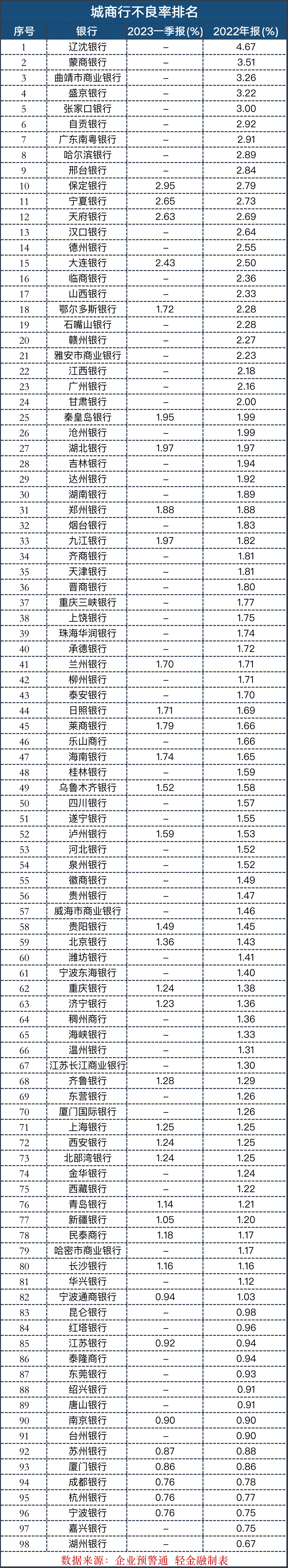 500家银行不良率最新排名