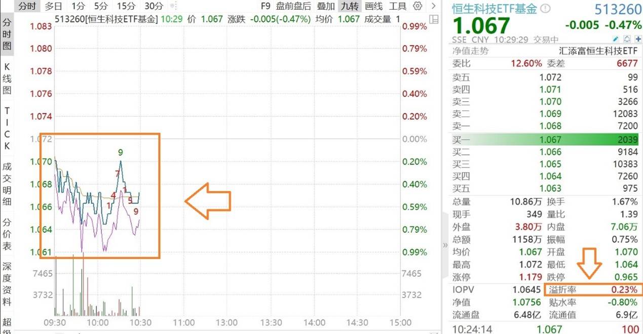 中芯国际跌超5%，Mate60拆解详图！低费率恒生科技ETF基金(513260)近20日吸金近9000万！南向资金连续12日加仓_搜狐网