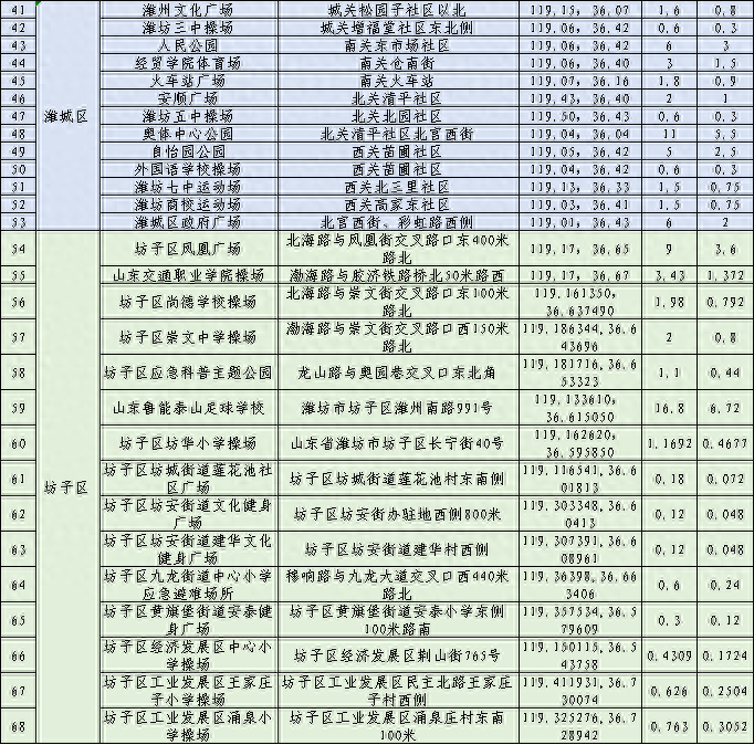 264处！潍坊公布最新名单！