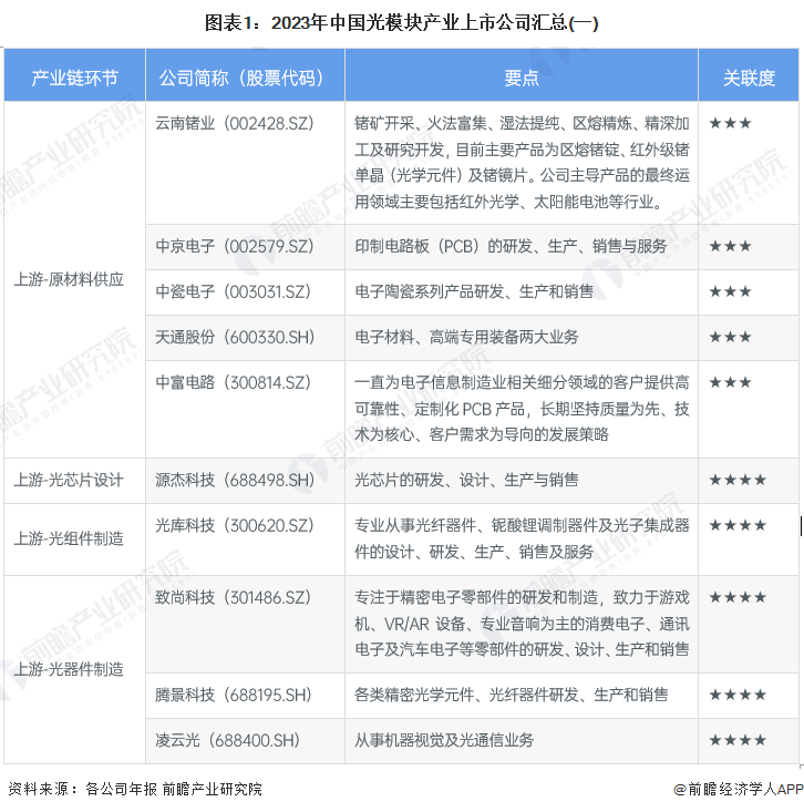 【全网最全】2023年中国光模块行业上市公司全方位对比_光迅科技_产业_企业
