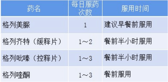 服药时间一般餐前30 分钟服药获益:糖化血红蛋白(hba1c)下降1.0%-1.