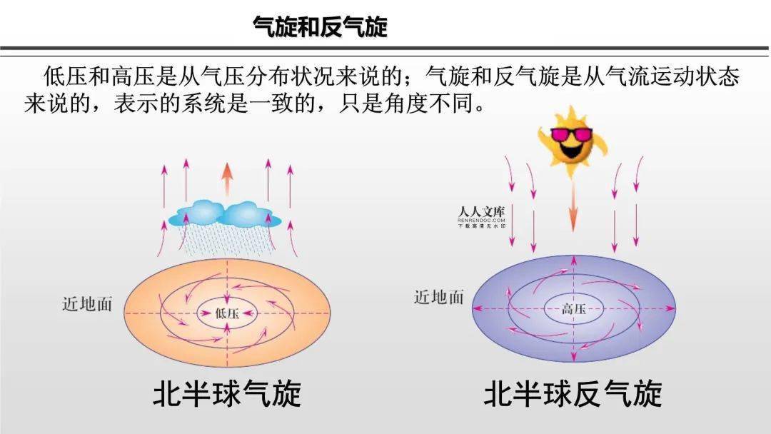 干货 | 高考地理中的气旋与反气旋_锋面_北半球_冷锋