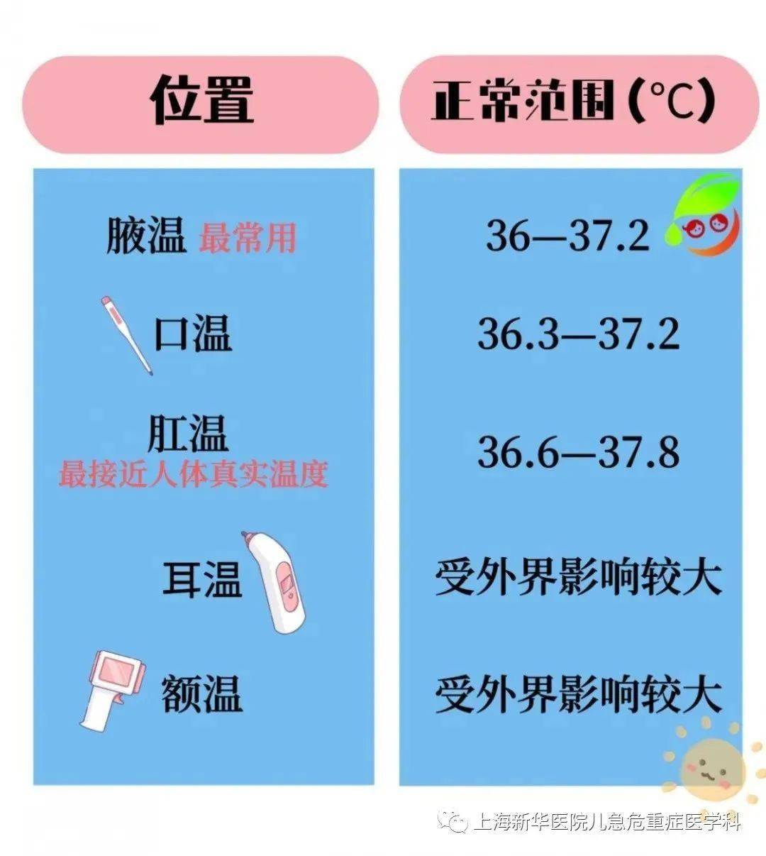 新华小课堂|体温多高算发烧？宝宝体温量对了吗？教您正确判断_搜狐网