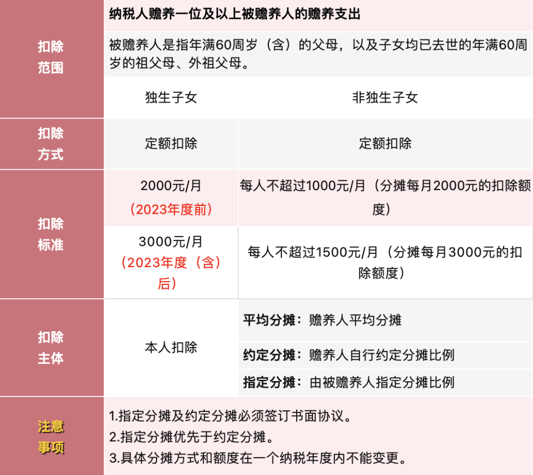 赡养老人支出如何扣除 06 住房租金支出如何扣除 05 除07 3岁以下婴幼儿照护如何扣除 返回搜狐