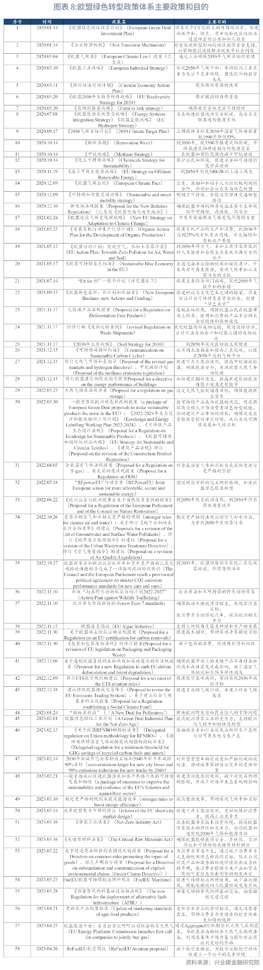 为企业开展对标管理提供可靠的数据支持等。附件：欧盟绿色转型主要政策 注：[1]注：该修订正在走立法流