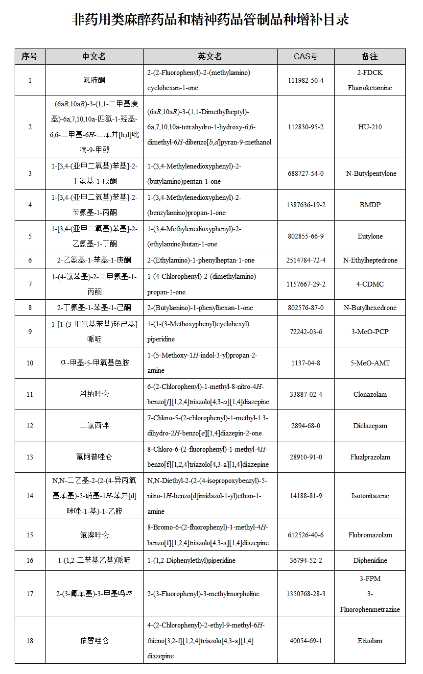 最新整理 | 我国管制毒品目录