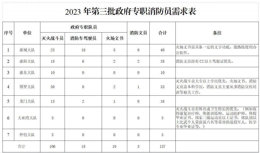 政府专职消防队员:灭火战斗员106名,消防车驾驶员18名,火场文书10名.