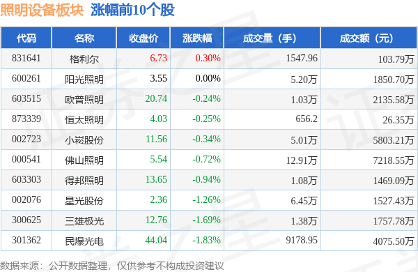 PG网站 PG电子照明设备板块9月19日