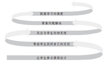 布鲁纳支架式教学法图片