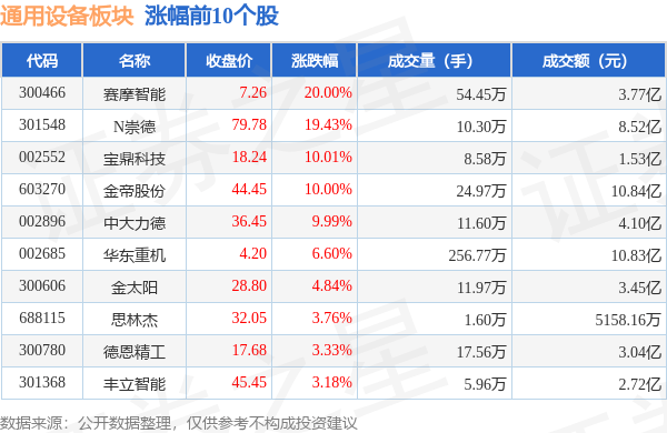 IM电竞通用设备板块9月20日跌056%哈空调领跌主力资金净流入386亿元(图1)