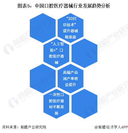江南app官方网2023韶华夏口腔疗养东西行业墟市近况、合作格式及成长趋向剖析(图5)