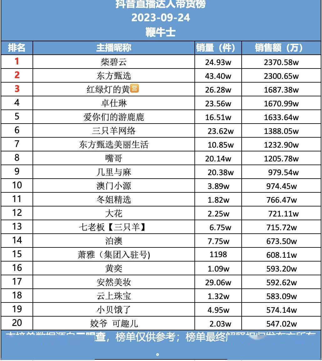 直播主播排行_三只羊五大主播带货数据曝光!一晚总体超4000万,卓仕琳位居榜一