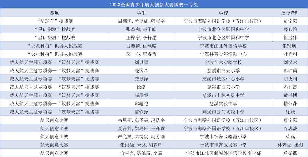 慈溪市城区中心小学徐皓 慈溪市白云小学薛展睿 慈溪市上林初级中学