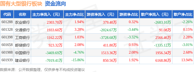 国有大型银开云APP 开云官网入口行板块9月25日涨026%农业银行领涨主力资金净流出416628万元(图2)