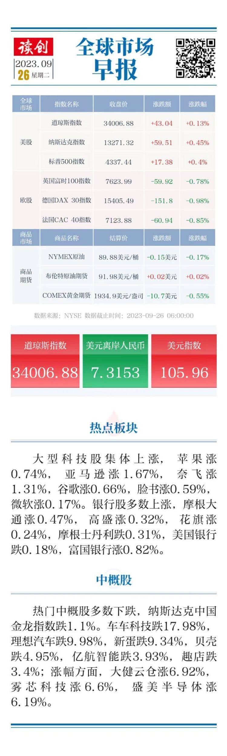 【原创】全球市场早报｜美股止步四连跌！纳指涨0.45%，科技股普涨