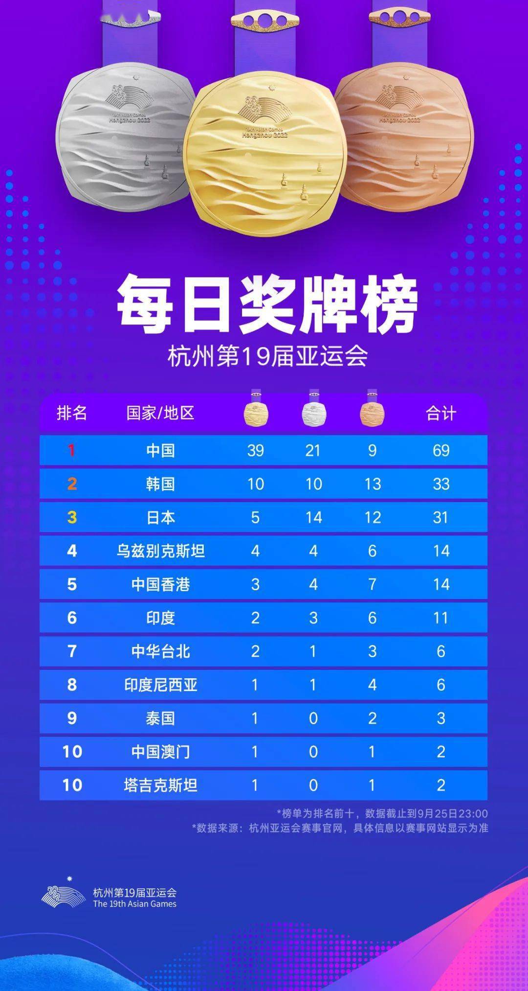 奖牌榜(9月25日)61赛程一览(9月27日)_决赛_铜牌_金牌