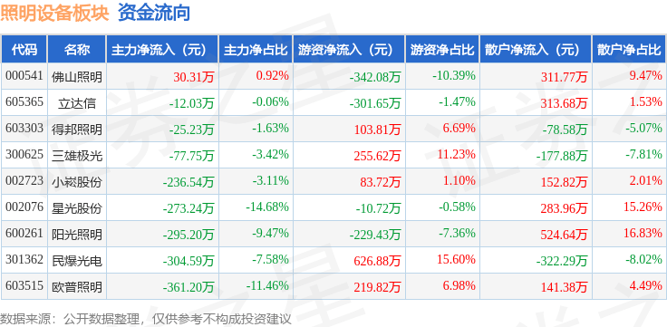 照明设备板块9月25日跌056%星光股份领跌主力PG电子资金净流出155547万元(图2)