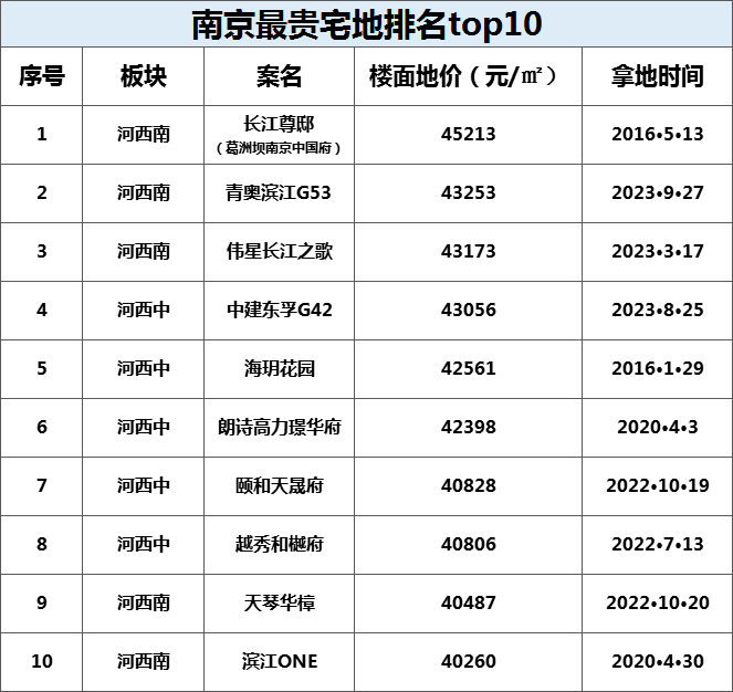 刚刚，南京地价第二易主！六批次卖地超162亿！_地块_成交_底价
