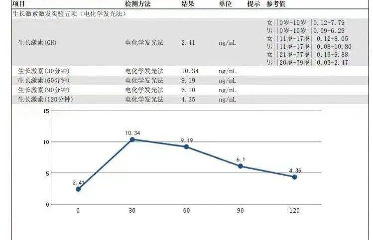 几天后结果护士微信发给她,孩子没有生长激素的缺乏