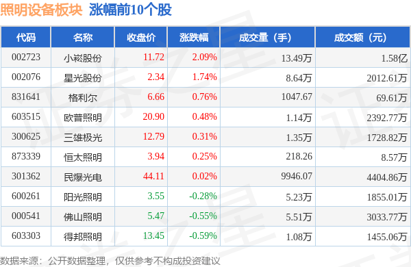 照明设备板块9月27日涨PG电子022%