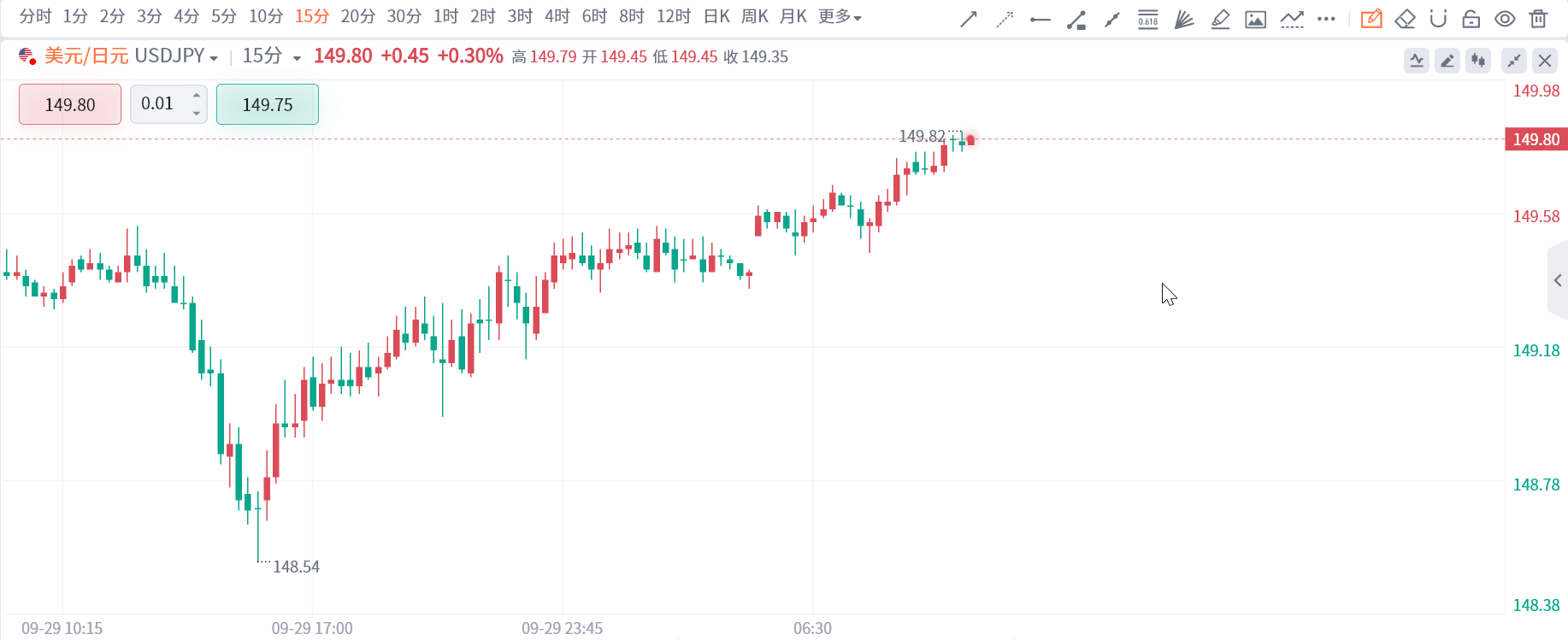 150大关近在眼前！日元的颓势难以“刹车”？_搜狐网