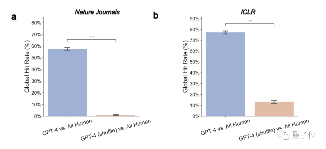 论文投Nature先问问GPT-4！斯坦福实测5000篇，一半意见跟人类评审没差别 