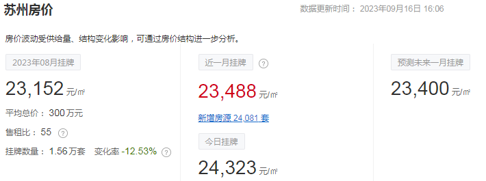 江苏13市最新房价排名出炉！泰州排在…