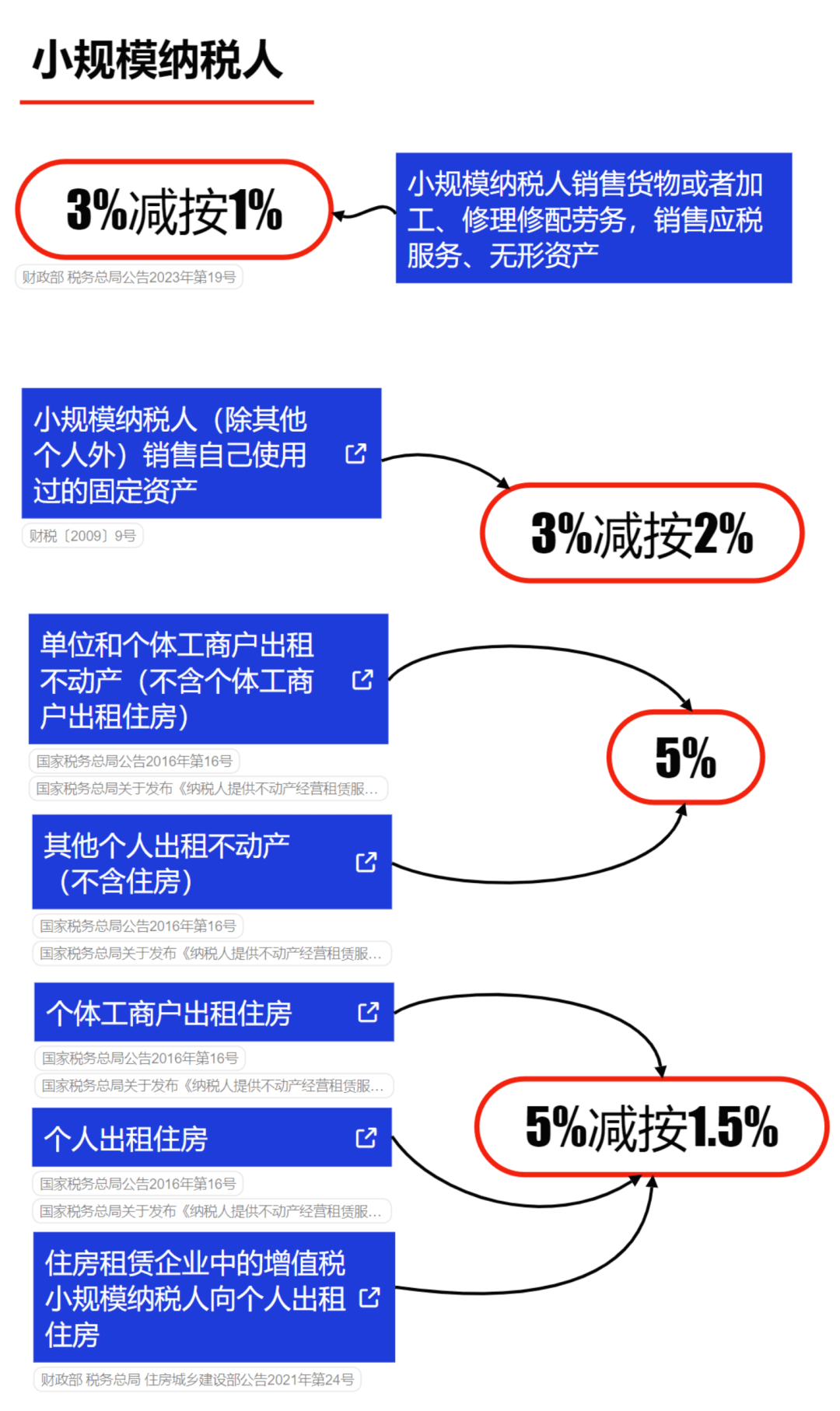 注:至2027年12月31日前小规模纳税人税率为1%