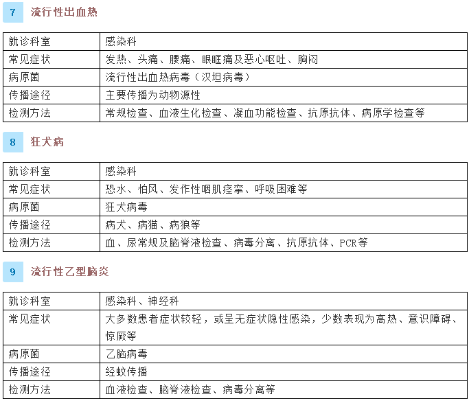  现如今传染病共有多少种(我国的传染病分为几类几种)