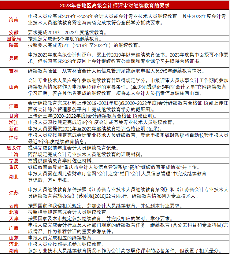 官方提醒!这些高级会计师考生无法申报评审......_论文_要求_相关