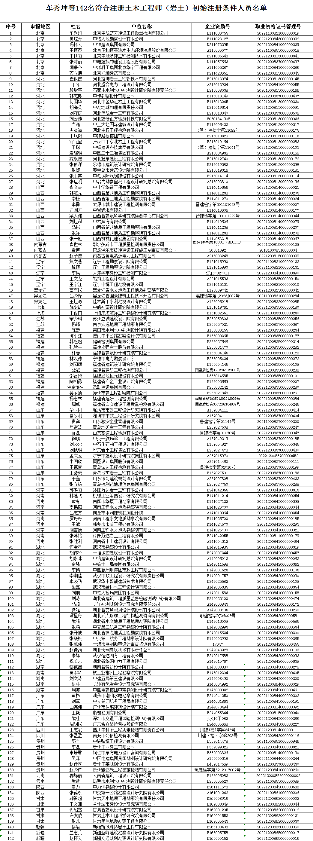 关于2023年第十九批申请勘察设计注册工程师初始注册