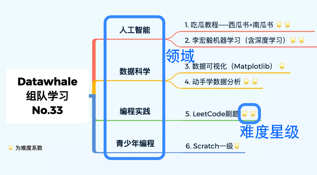Datawhale学习的常见问题解答！_课程_成功_内容