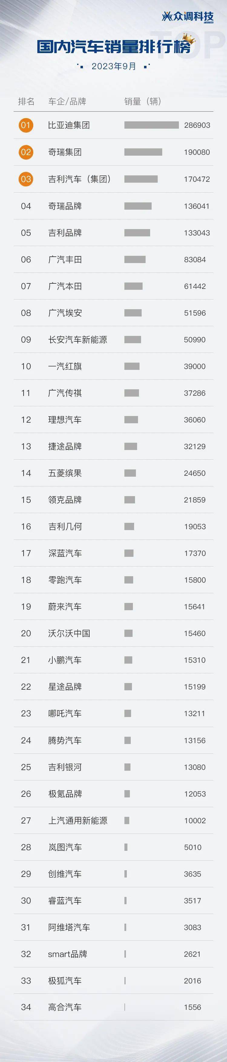 乘用车销量排行_2023年8月汽车终端销量排行榜