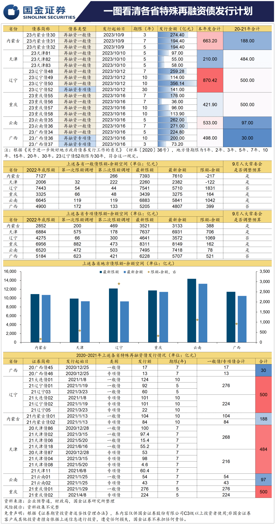 一图看清各省特殊再融资债发行计划_搜狐网