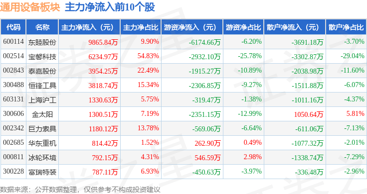 IM电竞通用设备板块10月9日跌074%君禾股份领跌主力资金净流出741亿元(图3)