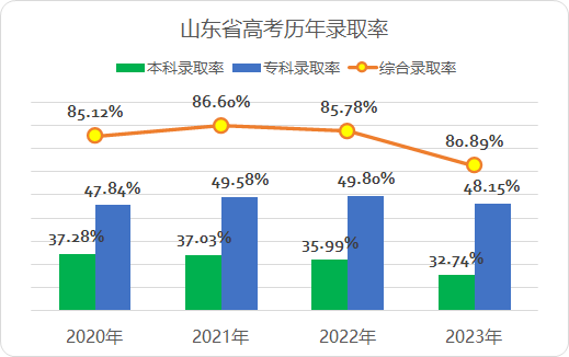 2020年山东文科生人数_2024山东文科考生人数_山东高考文科考生人数