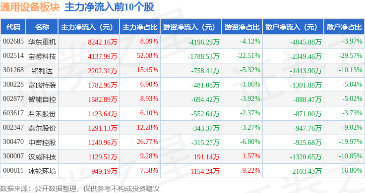 IM电竞通用设备板块10月10日跌038%德恩精工领跌主力资金净流出865亿元(图2)