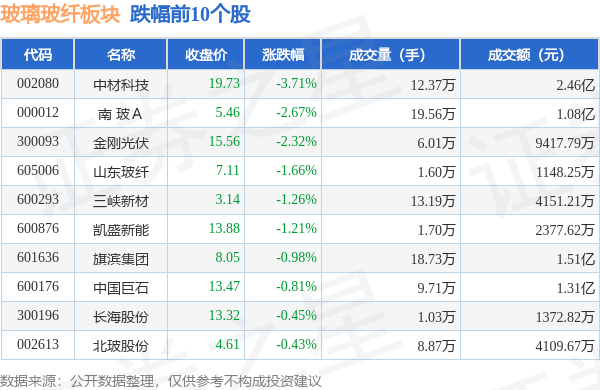 玻璃玻纤板块10月10日跌128%中材科技领跌主力资金净流出374719万KAIYUN元(图2)