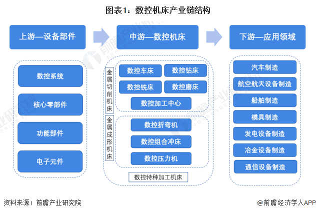 天博【干货】2023年中国数控机床行业产业链现状及市场竞争格局分析 江苏和山东省企业分布较为集中