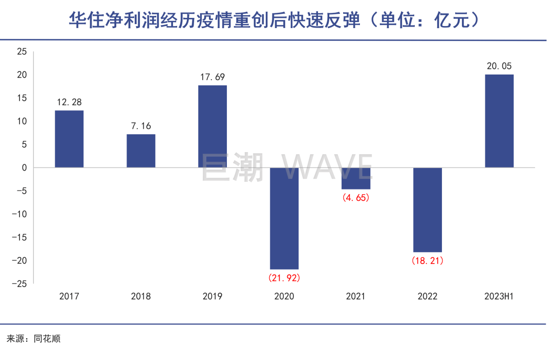 酒店之王开始收割(图3)