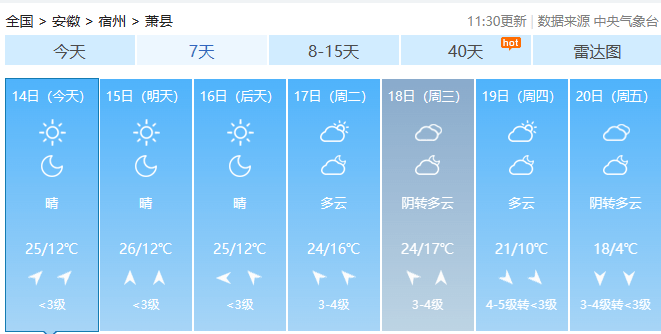 据@安徽气象今日发布的天气预报:未来一周全省以多云到晴天气为主18