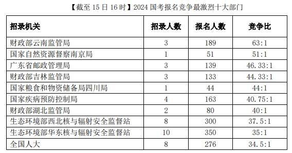 2024国考报名首日情况出炉，竞争最激烈的岗位是……