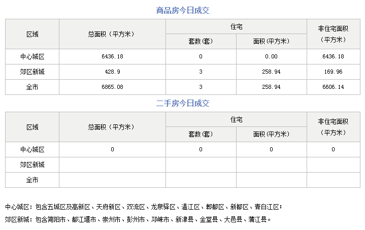 市场成交|10月15日成都成交新房3套_总面积_购房_资讯