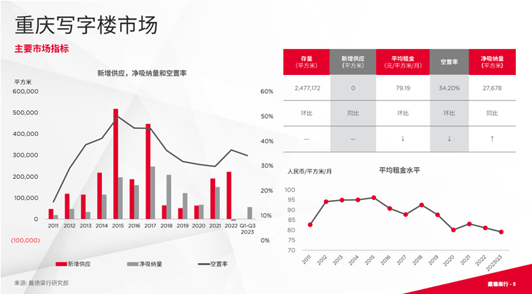 市场复苏步伐加快 戴德梁行发布《2023年三季度重庆写字楼与零售市场概况》报告_企业_项目_金融