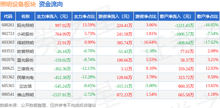 照明设PG电子备板块10月17日跌129%阳光照明领跌主力资金净流出129807万元(图3)