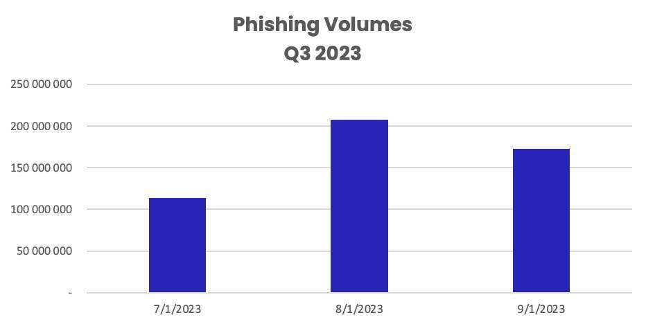 2023Q3 网络安全报告：钓鱼、恶意邮件分别环比增长 173% 和 110% 