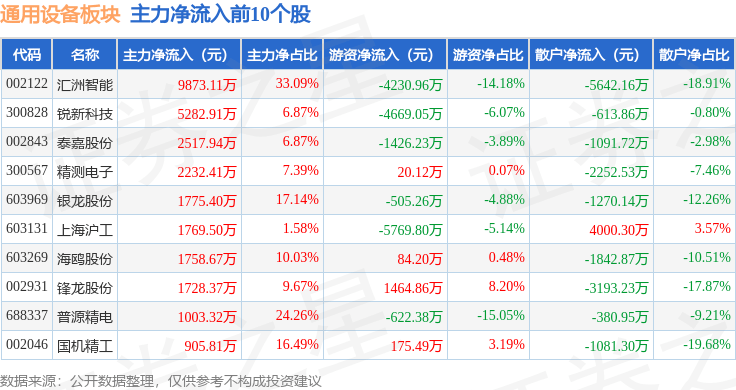 IM电竞通用设备板块10月18日跌149%四方科技领跌主力资金净流出775亿元(图2)