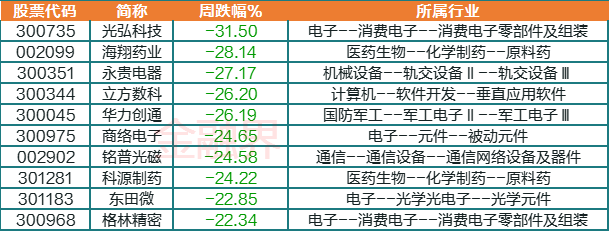 沪指下破3完美体育000点创近1年新低本周A股31大行业“全军覆没”主力资金逆势买入这些行业及个股(图5)