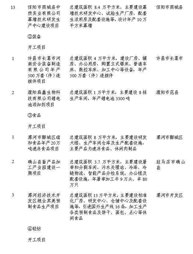 动态调整！涉及开封这些项目