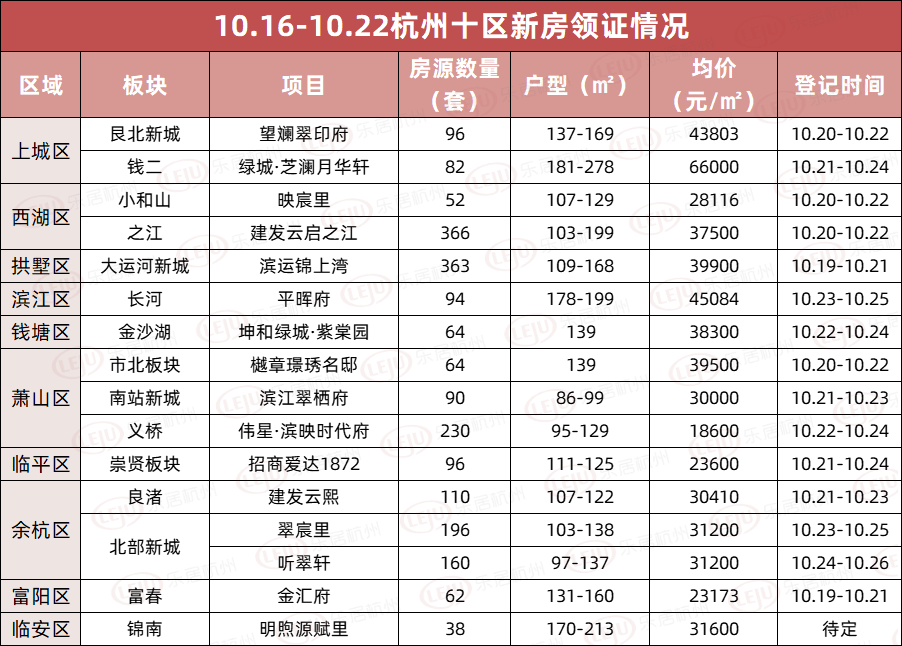 杭州二手房周成交量三连涨...